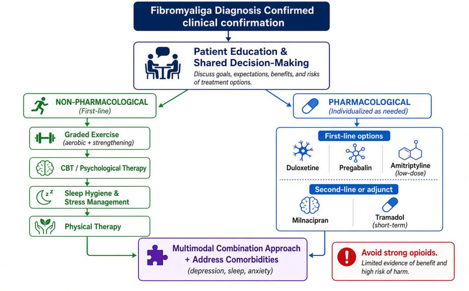 treatment fibromyalgia summary